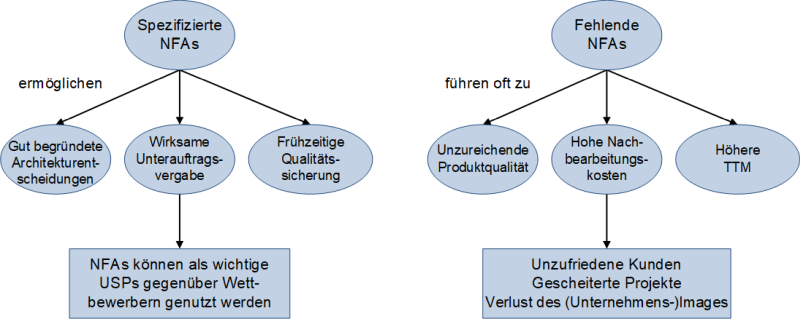 Motivation für die Spezifizierung von NFAs, (C) Peterjohann Consulting, 2023-2024