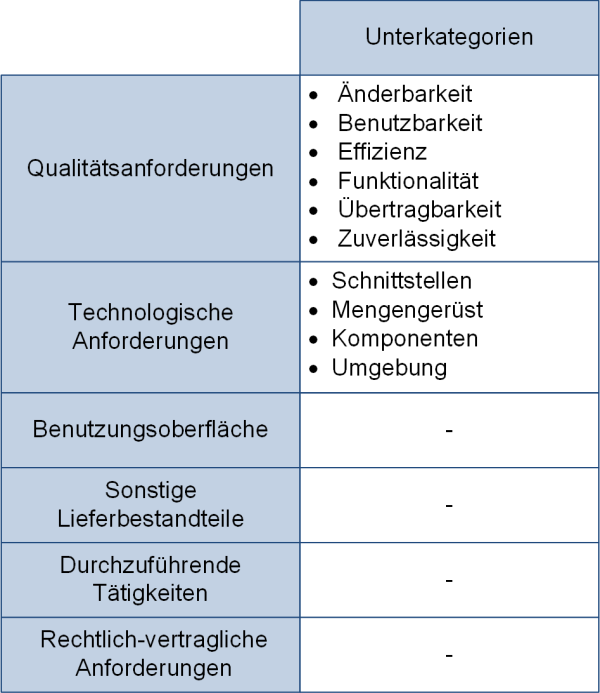 Unterteilung der nicht-funktionalen Anforderungen, (C) Peterjohann Consulting, 2023-2024