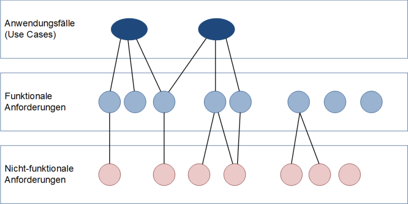  Anwendungungsfälle, funktionale und nicht-funktionale Anforderungen, (C) Peterjohann Consulting, 2023-2024