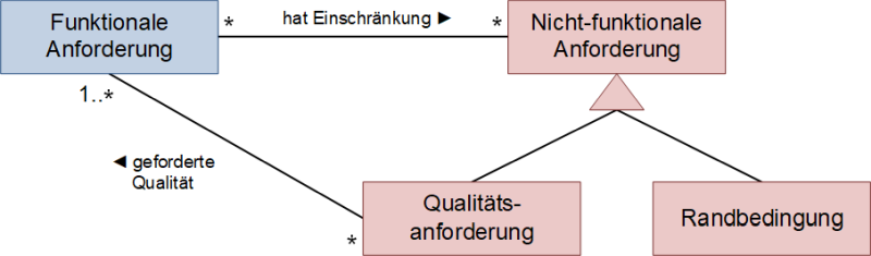 Funktionale und nicht-funktionale Anforderungen, (C) Peterjohann Consulting, 2023-2024