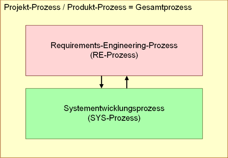 Die Einbettung des RE-Prozesses, (C) Peterjohann Consulting, 2023-2024