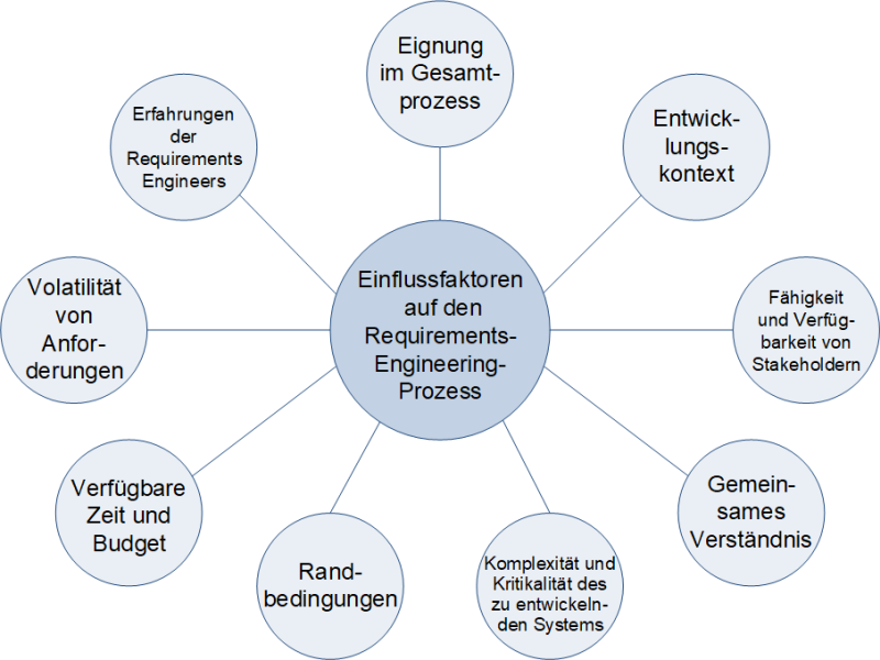 Einflussfaktoren auf den Requirements-Engineering-Prozess nach IREB, (C) Peterjohann Consulting, 2023-2024