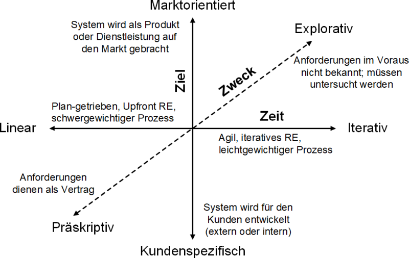 Die Facetten des Requirements-Engineering-Prozesses nach IREB, (C) Peterjohann Consulting, 2023-2024