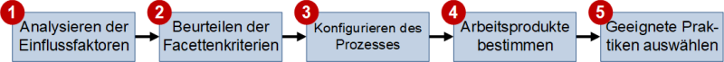 Fünf Schritte zur Zusammenstellung eines  RE-Prozesses nach IREB, (C) Peterjohann Consulting, 2023-2024