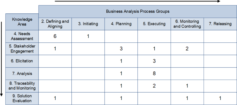 Wissensgebiete, Prozessgruppen und Prozesse nach PMI, (C) Peterjohann Consulting, 2023-2024