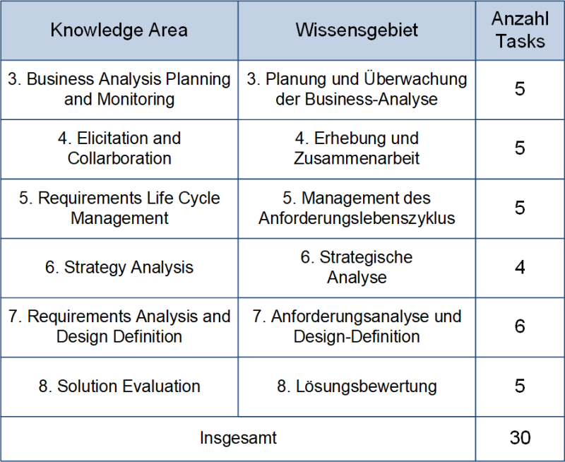 Wissensgebiete und Aufgaben nach IIBA, (C) Peterjohann Consulting, 2023-2024