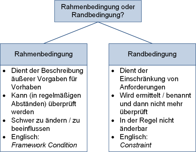 Rahmenbedingung oder Randbedingung?