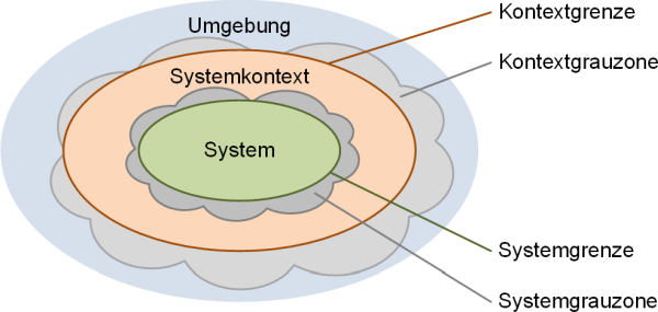 System und Systemkontext mit Grauzonen, (C) Peterjohann Consulting, 2018-2024