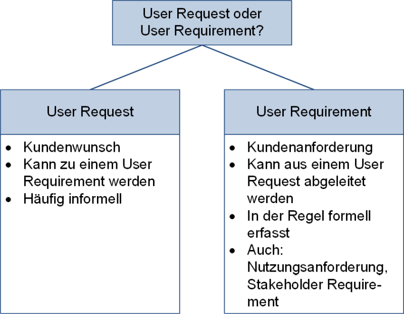 User Request oder User Requirement?