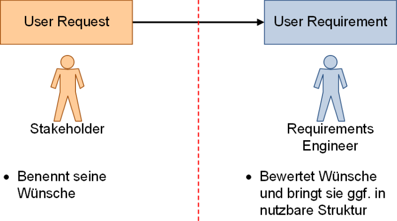 Von User Request zum User Requirement, (C) Peterjohann Consulting, 2020-2024