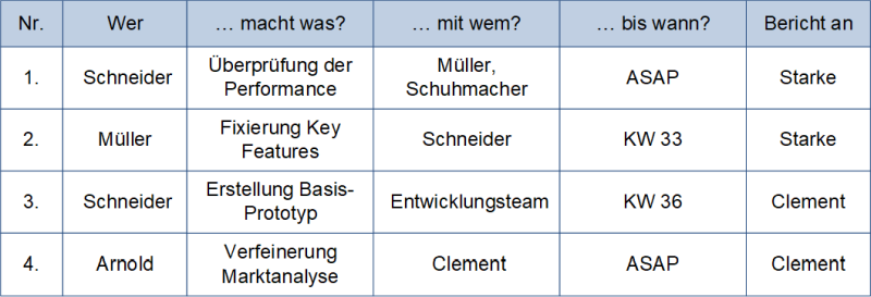 Der Maßnahmenplan: Beispiel, (C) Peterjohann Consulting, 2023-2024