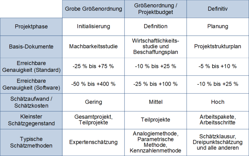 Ein auf Projektphasen basierendes, dreistufiges Schätzverfahren, (C) Peterjohann Consulting, 2022-2024