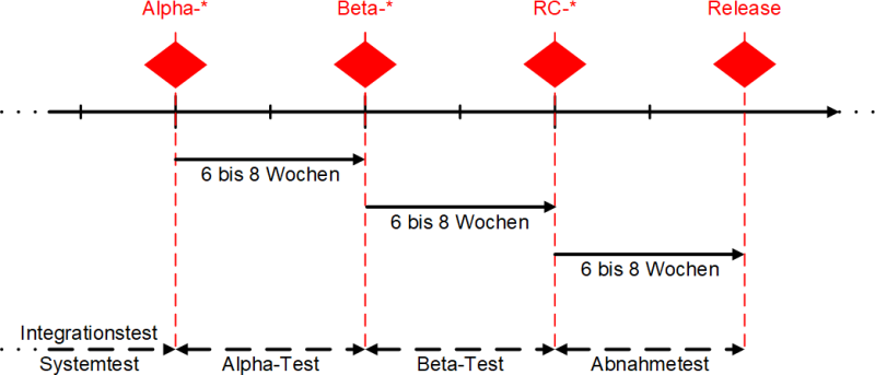 AAlpha-, Beta- und Release-Candidate-Versionen mit Alpha- und Beta-Test, (C) Peterjohann Consulting, 2022-2024