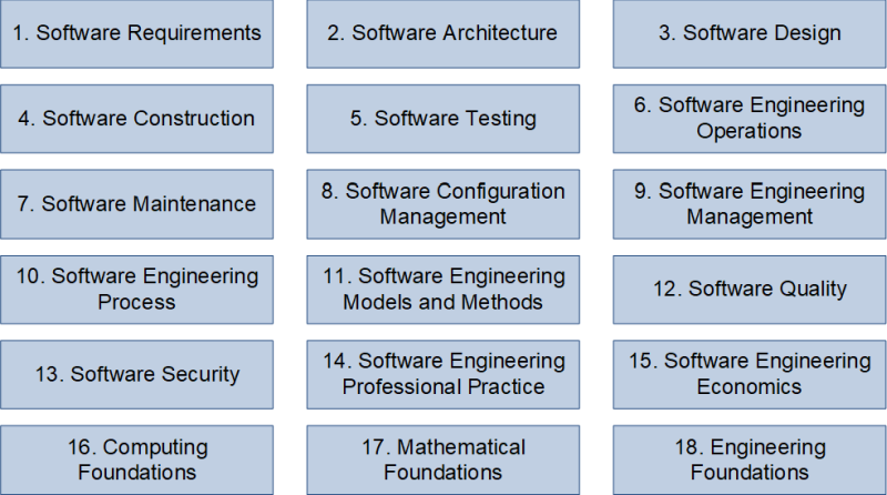 Die Wissensgebiete des Software Engineerings nach IEEE, (C) Peterjohann Consulting, 2023-2025