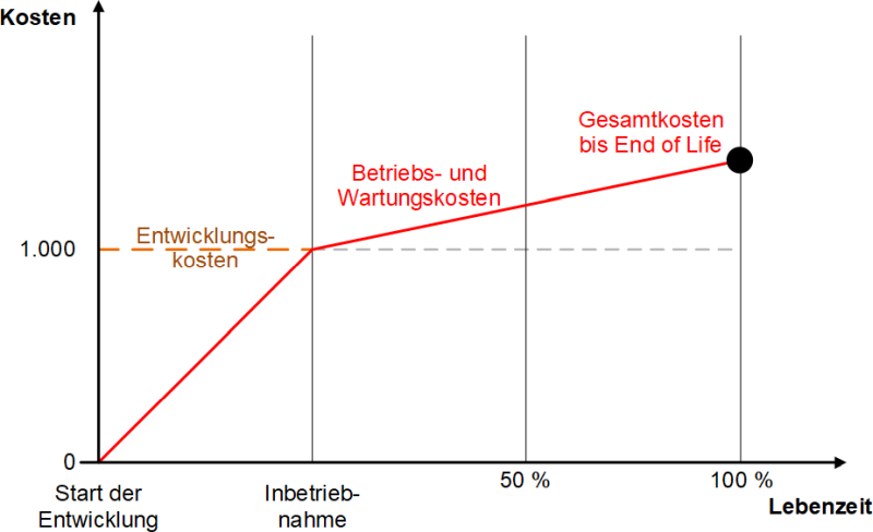 Softwarekosten