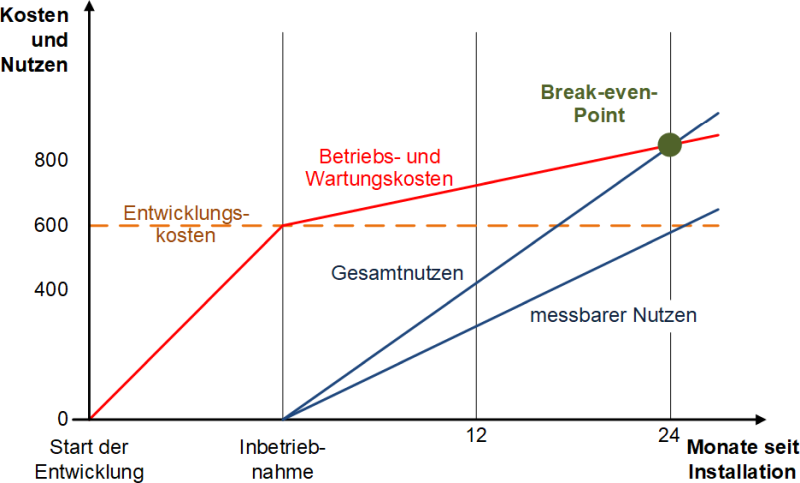 Die Softwarekosten von der Entstehung bis zum Break-even-Point, (C) Peterjohann Consulting, 2024-2025