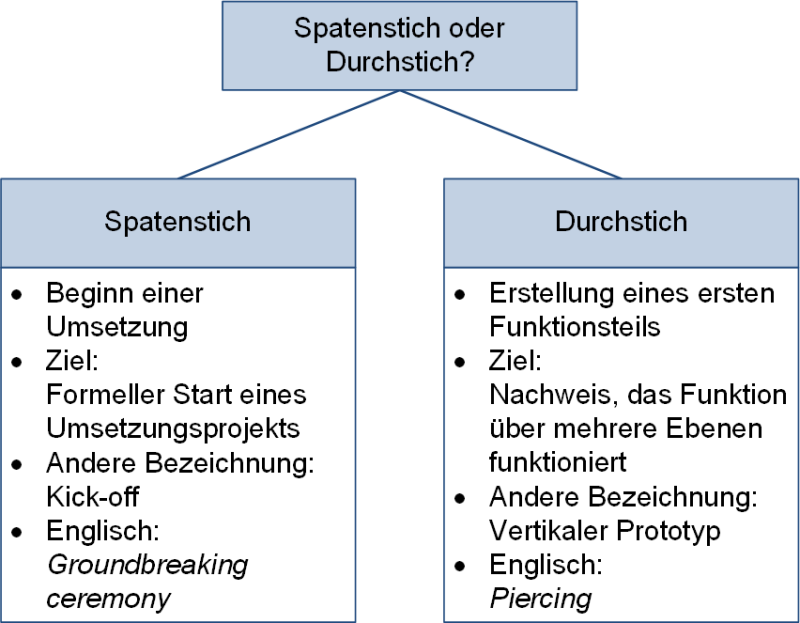 Unterschiede Spatenstich und Durchstich, (C) Peterjohann Consulting, 2023-2025