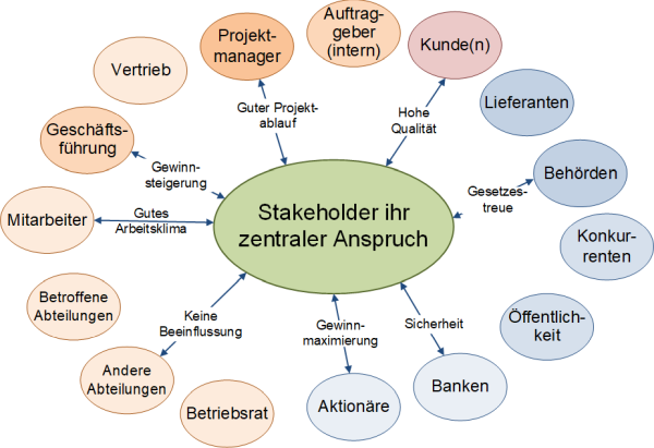 Stakeholdermanagement In Projekten - Peterjohann Consulting