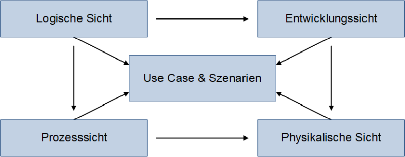Das 4+1-Sichtenmodell der Softwarearchitektur, (C) Peterjohann Consulting, 2022-2024