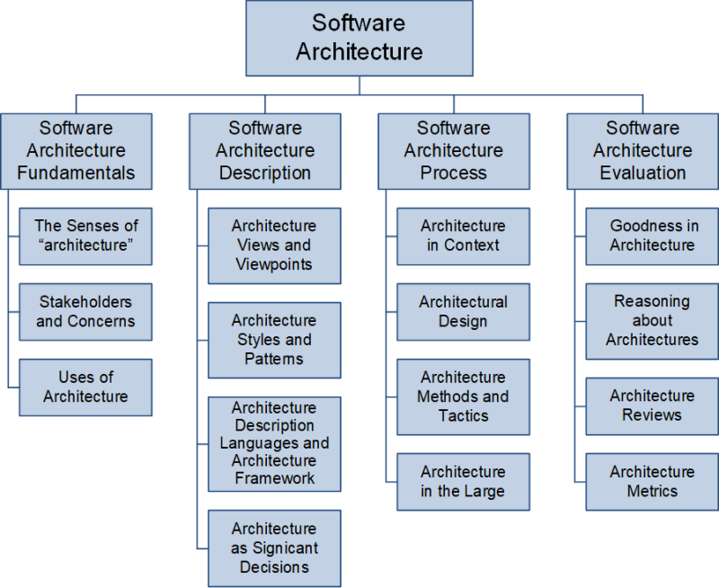 Themengebiete der Softwarearchitektur nach SWEBOK, (C) Peterjohann Consulting, 2023-2024