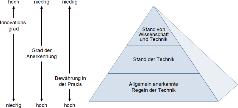 Die drei Technologiestände - Pyramidendarstellung, (C) Peterjohann Consulting, 2023-2024
