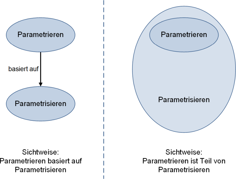 Parametrieren und Parametrisieren: Zwei Sichtweisen, (C) Peterjohann Consulting, 2023-2024