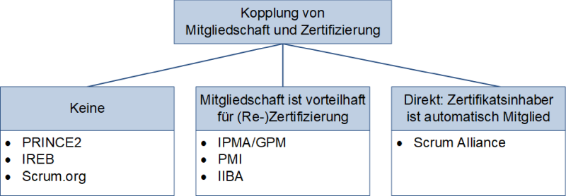 Kopplung von Mitgliedschaft und Zertifizierung, (C) Peterjohann Consulting, 2016-2024