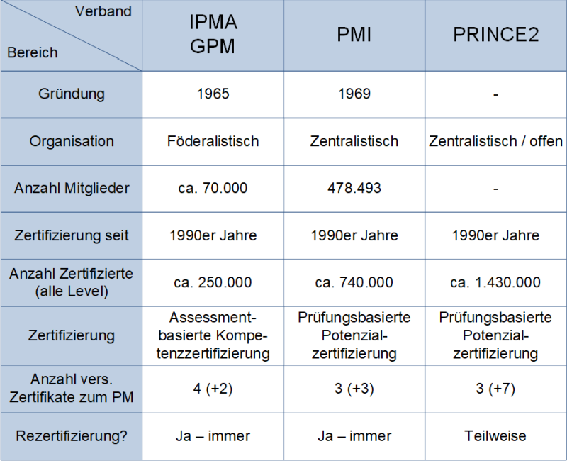PM-Fachverbände in der Übersicht, (C) Peterjohann Consulting, 2016-2024