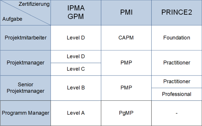 PM-Zertifikate im Vergleich, (C) Peterjohann Consulting, 2016-2024