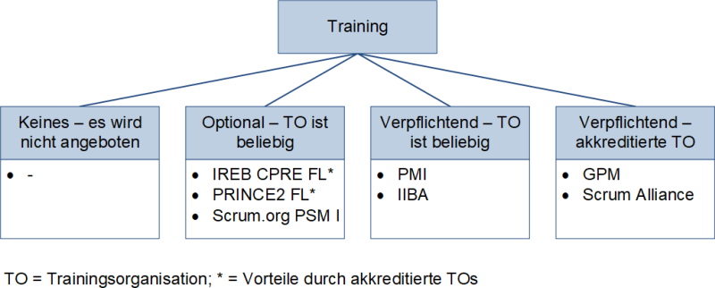 Trainings zur Zertifizierung, (C) Peterjohann Consulting, 2016-2024