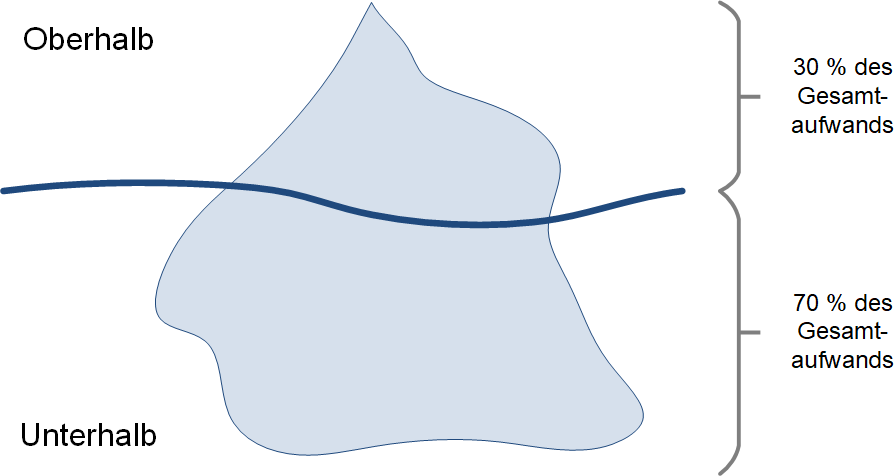 Eine Vorlage zum Eisbergmodell mit Beschriftung