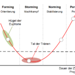 Die Teamentwicklungsphasen nach Tuckman