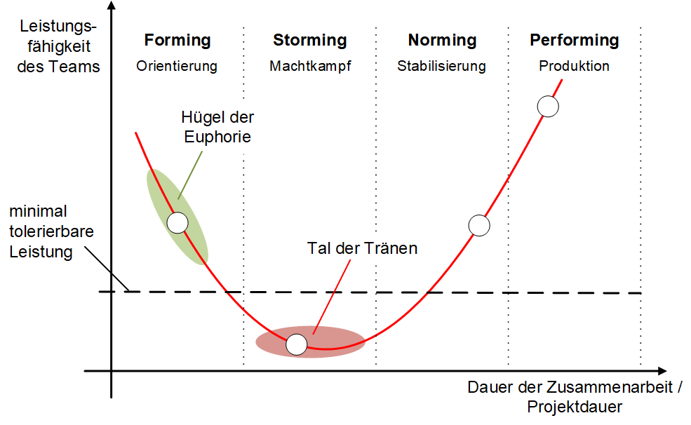 Die Teamentwicklungsphasen nach Tuckman