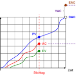 Die Übersichtsgrafik der Earned Value Analysis