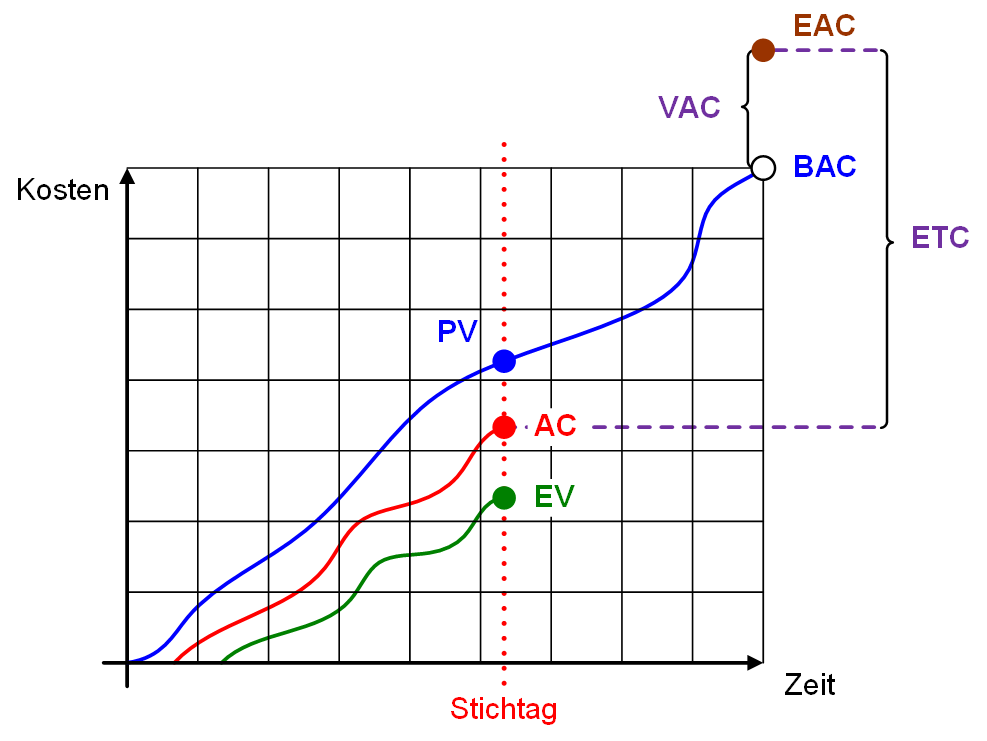 Die Übersichtsgrafik der Earned Value Analysis