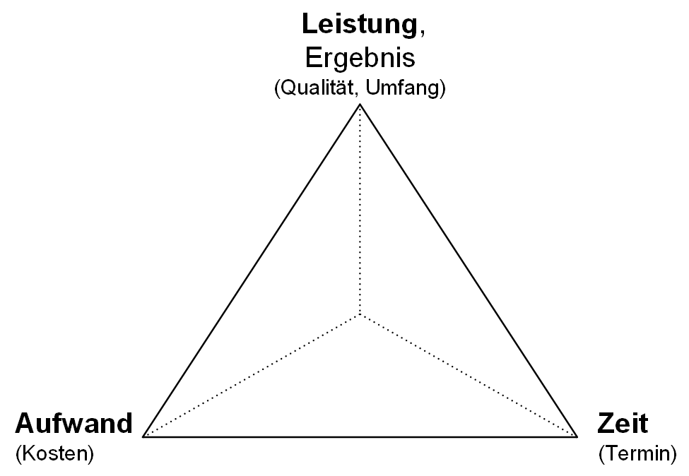 Das magische Dreieck des Projektmanagements