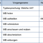 Die Vorgangsliste Weihnachtsbaum 2014