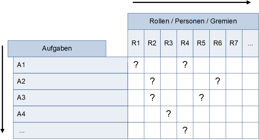 RACI-Matrix, schematische Darstellung