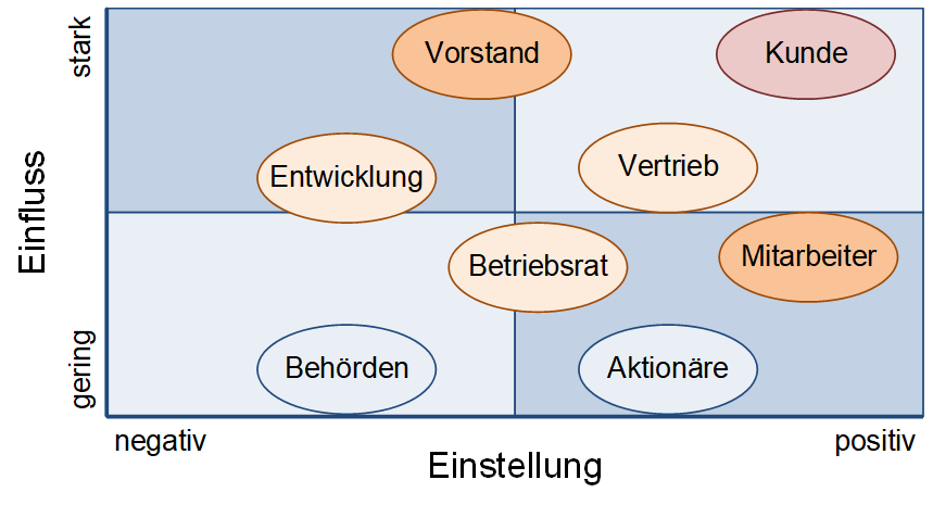 Die Stakeholdermatrix